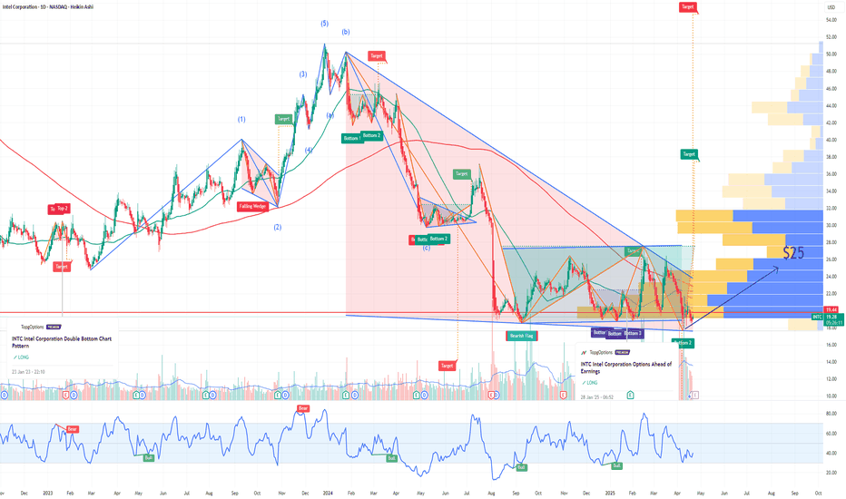 INTC Intel Corporation Options Ahead of Earnings