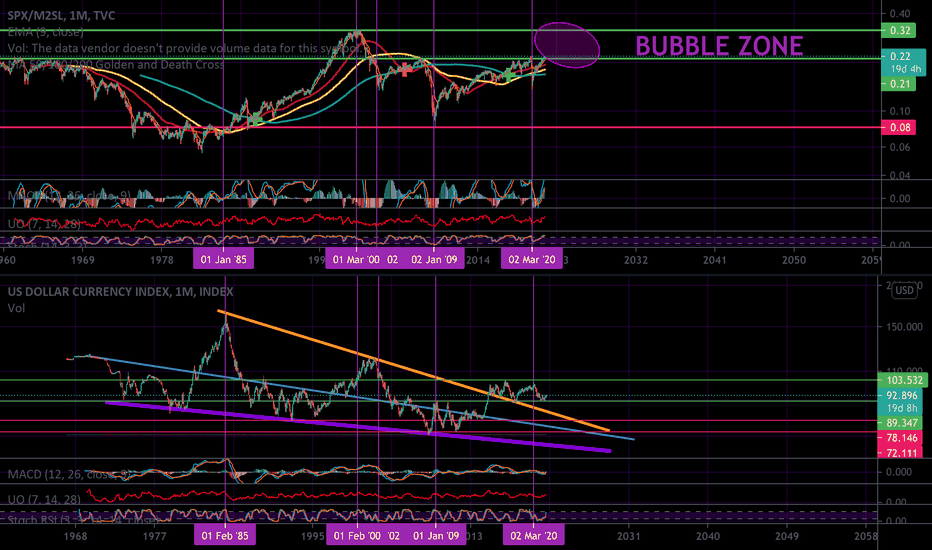 M2 And The Bubble Zone - When It's Better To Be In Cash
