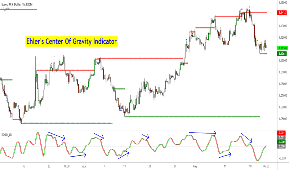 Ehlers Center of Gravity Oscillator [LazyBear]