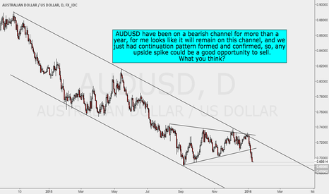 AUDUSD Analysis