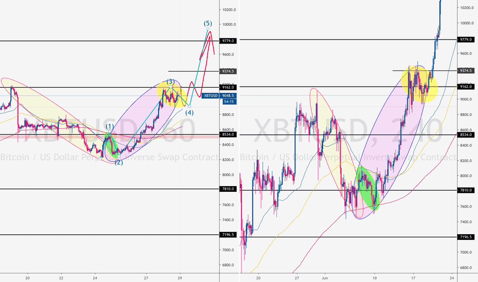 Bitcoin Fractal Summer 2019