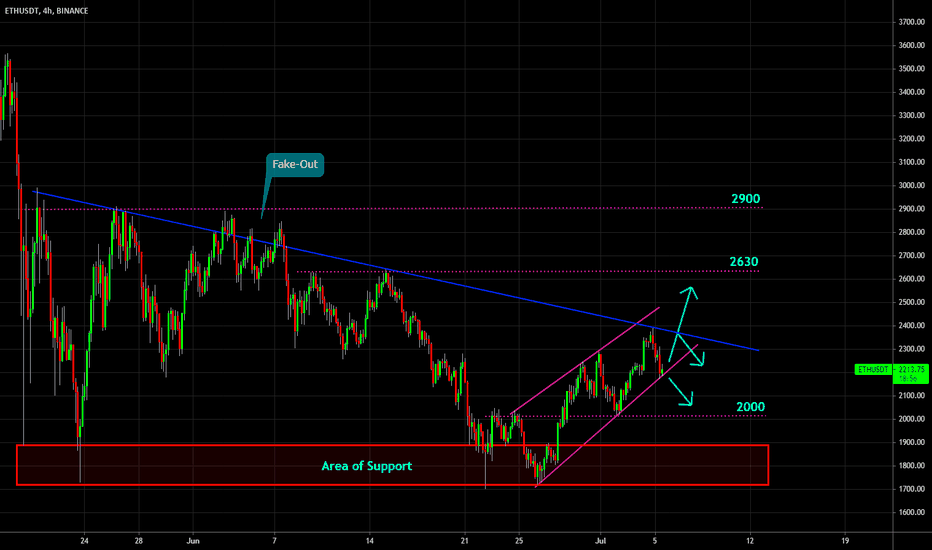 🔥 Ethereum: Areas To Watch