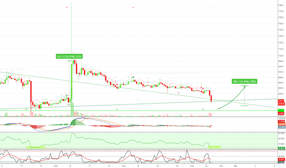 Bitcoin Retraces Hits Oversold - 4H [TIME TO BUY BITCOIN] 