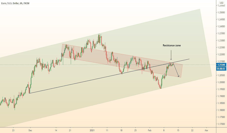 EURUSD update idea/ Fall