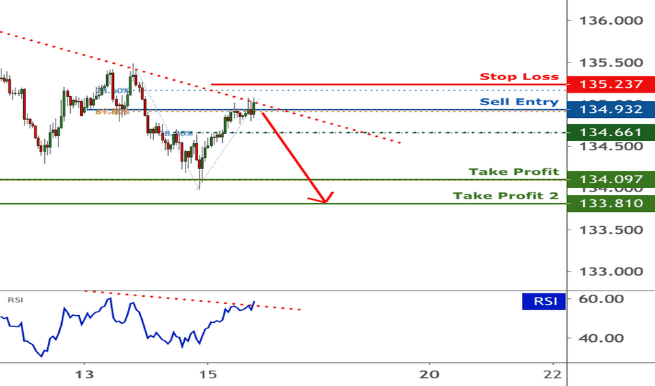 GBP/JPY testing resistance, potential reversal | 15 July 2020