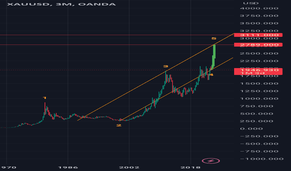 $Xauusd #xau #elliottwave long trade setup wave 5.