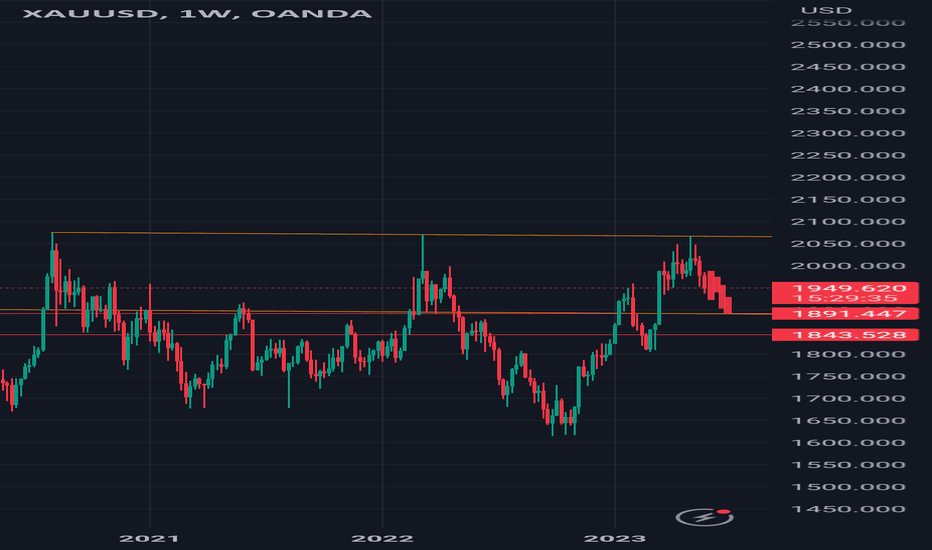 $Xauusd #elliottwave short trade setup.