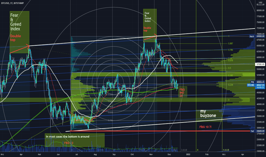 BTC/USD - Fear & Gread trifft Fibonacci !!