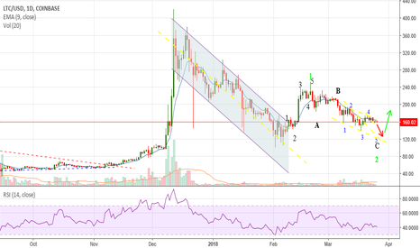 Critical Update ltc and all markets.