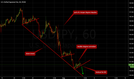 USDJPY: Sell breakout