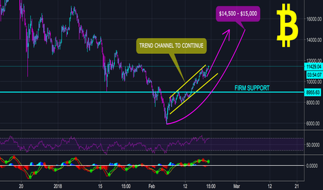 BITCOIN BTC to continue to $15,000 SHORT TERM (LOW RISK)