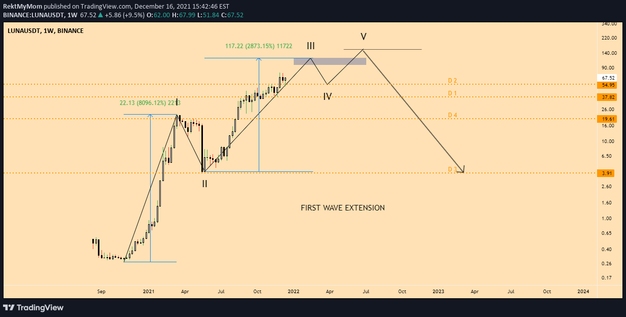 BINANCE:LUNAUSDT Idea Chart Image by RektMyMom