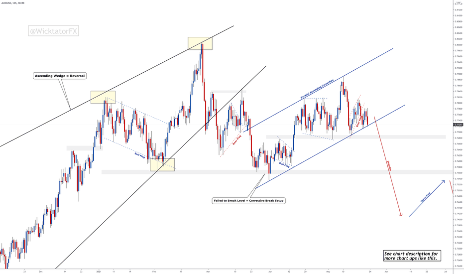 AUDUSD - Multiple Confluence SHORTS