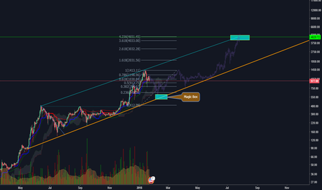 ETH $4600 #1 MCAP Invessetement for the long term.