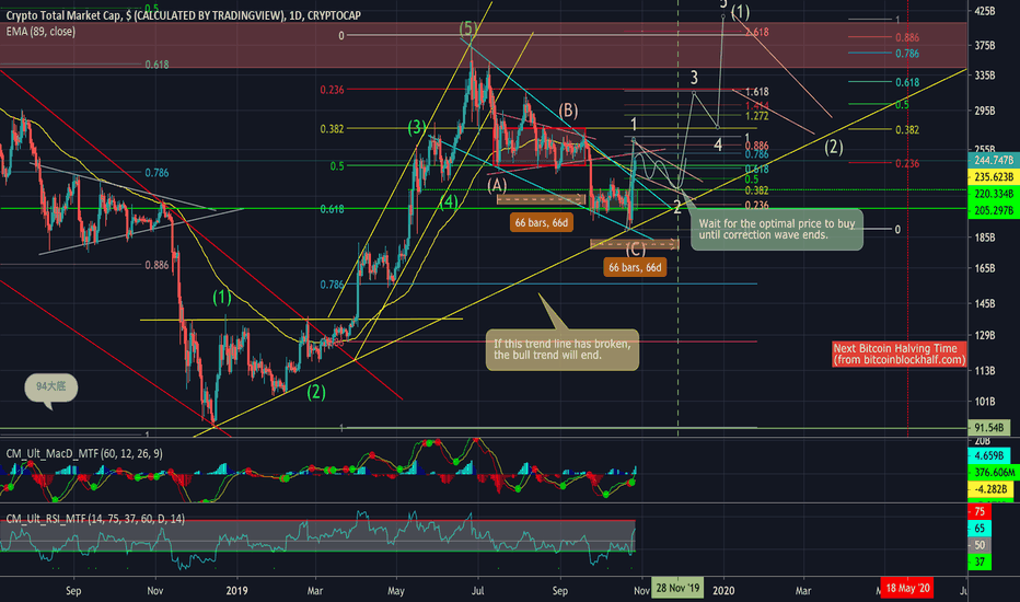 Short-term analysis for Crypto Total Marketcap on daily chart 