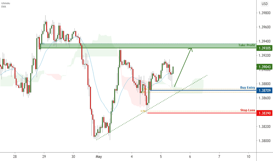 GBPUSD is facing bullish pressure | 5 May 2021