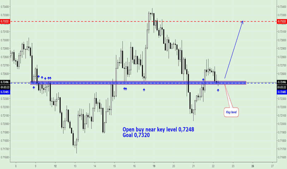 AUD/USD, Buy entry.