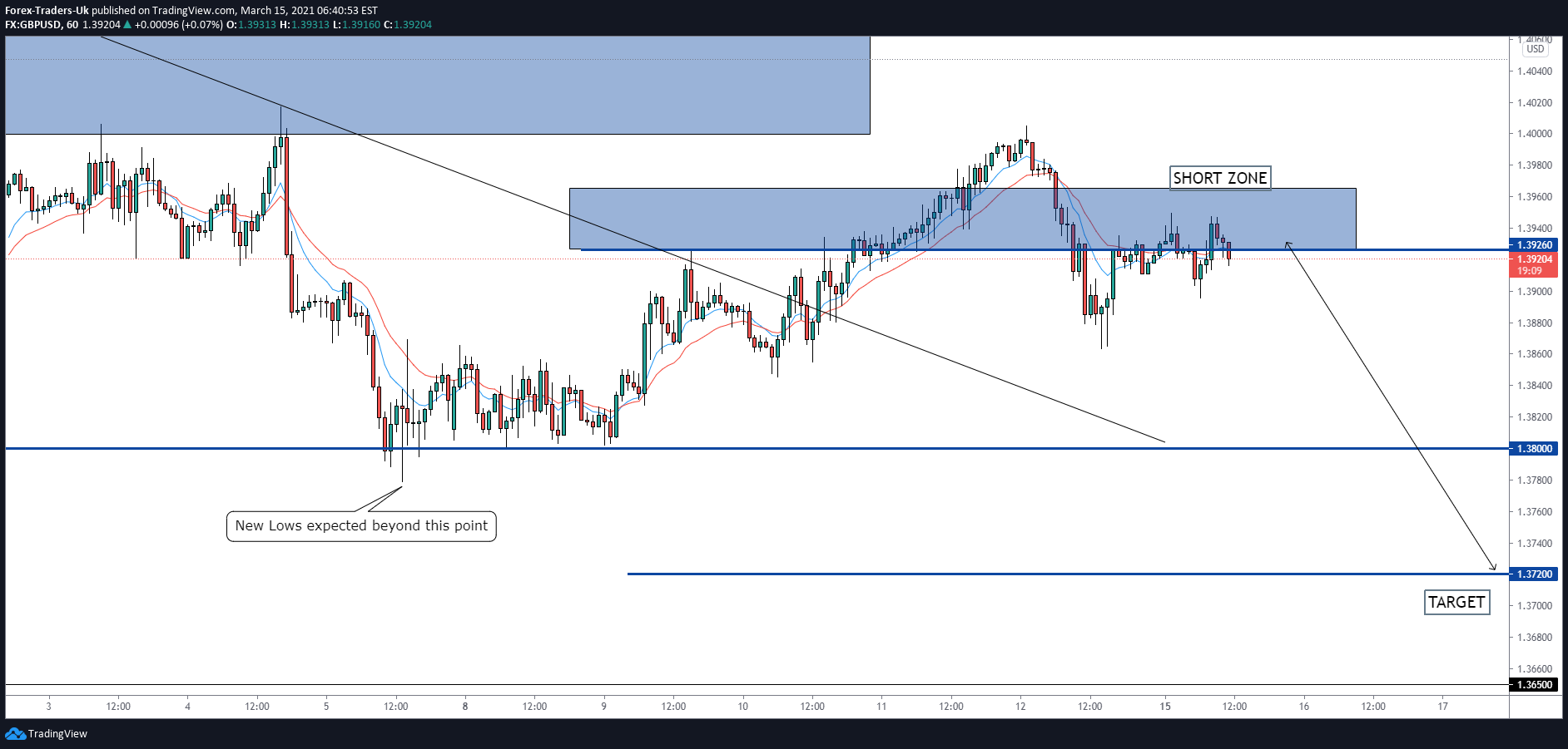 FX:GBPUSD Idea Chart Image by FTUKcom