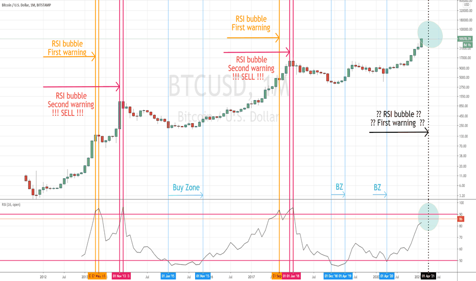 Entry and exit strategy for Bitcoin