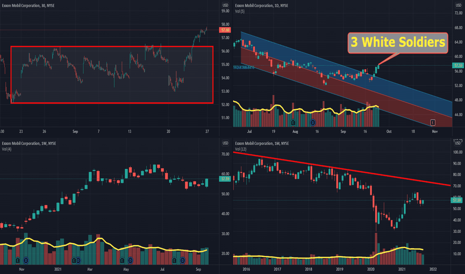 Multi-Timeframe Analysis: XOM