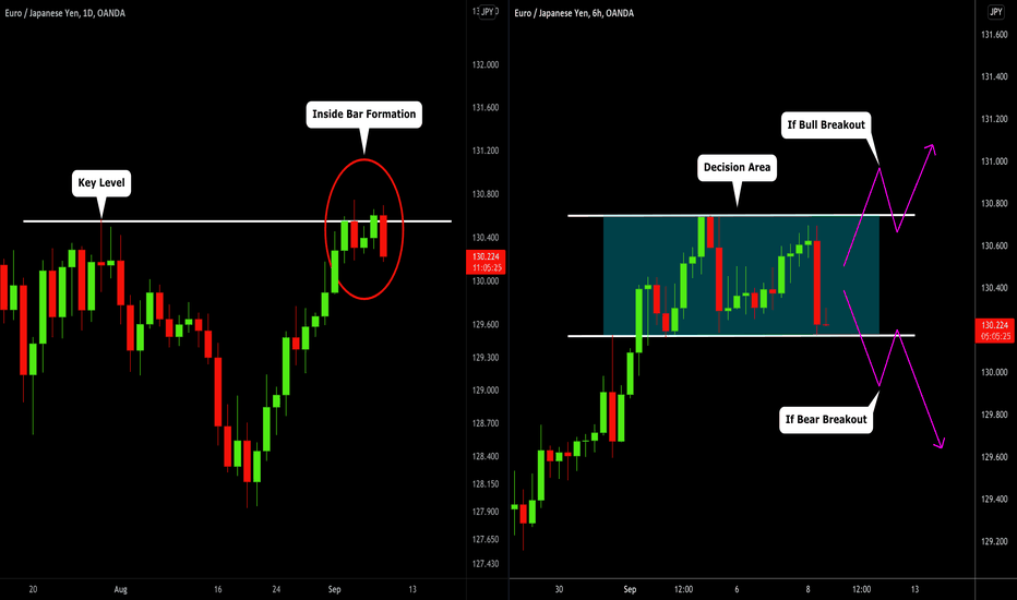 EURJPY: Inside Bar & Complete Indecision 🇪🇺🇯🇵