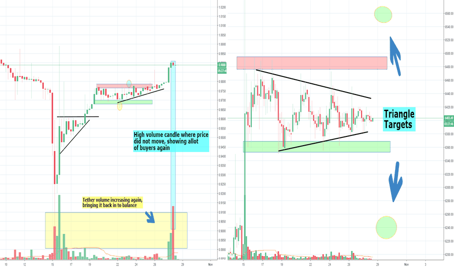 Bitcoin triangle, breakout soon, waiting for Tether
