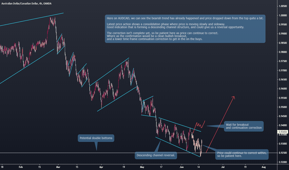 AUDCAD Reversal Price Action for the buy