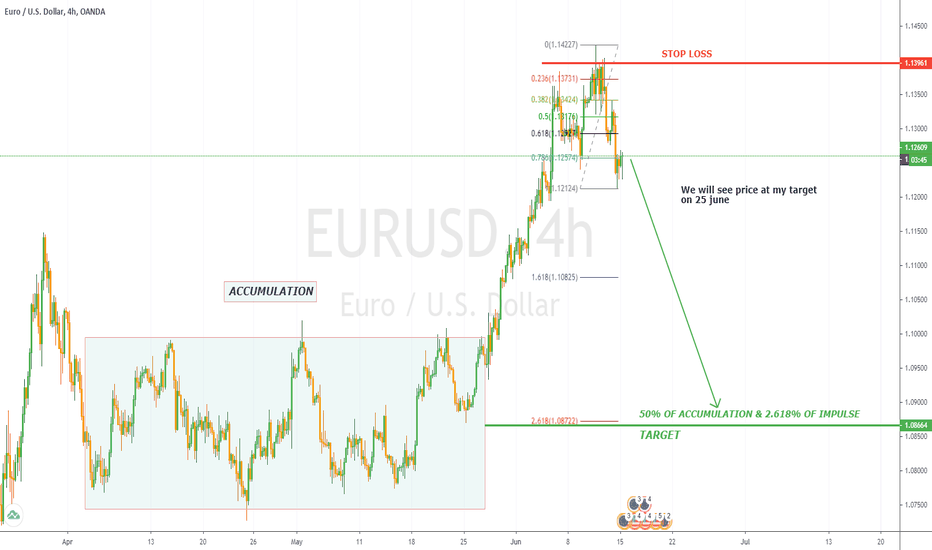 EURUSD SELL Target 2.618%