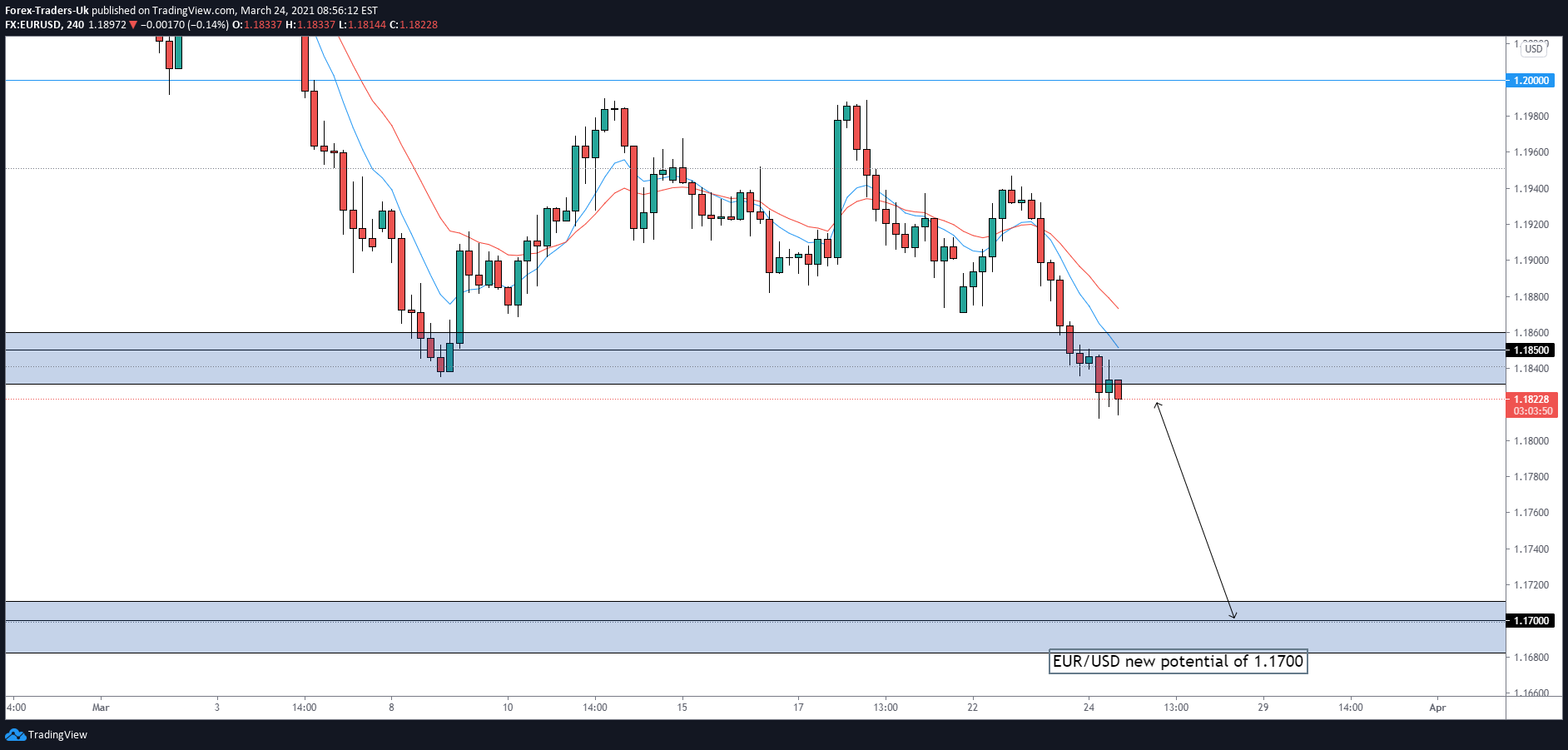 FX:EURUSD Idea Chart Image by FTUKcom