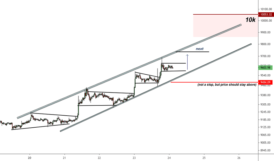 Bitcoin is in staircase mode (intra-day) 