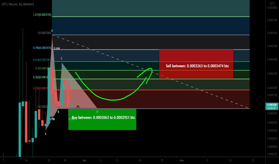 Manchester City Fan Token formed bullish Gartley for upto 18.5%