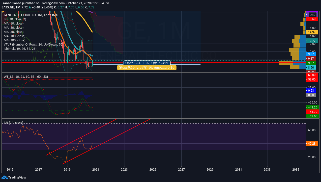 NYSE:GE Idea Chart Image by FrancoBlanco