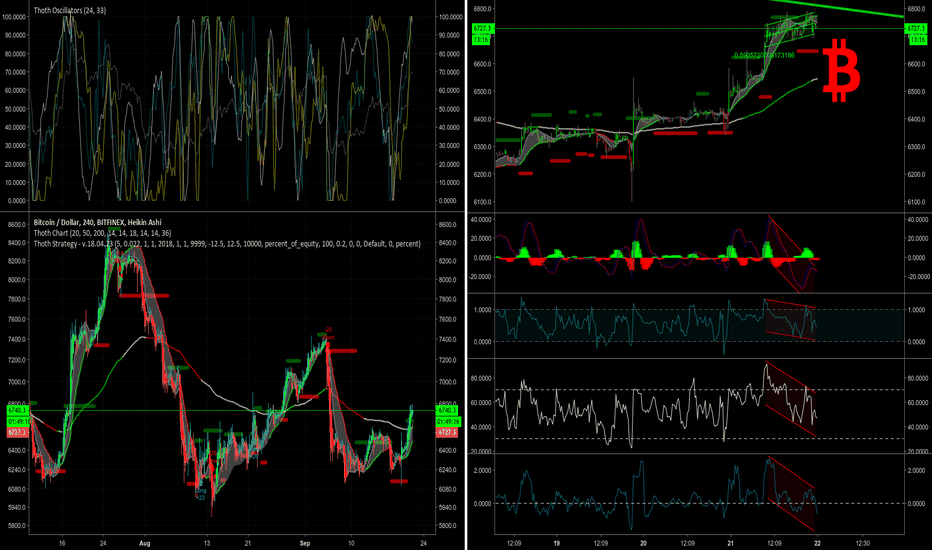 BTC:4H:18.09.21 - Short - [6770, ?] 