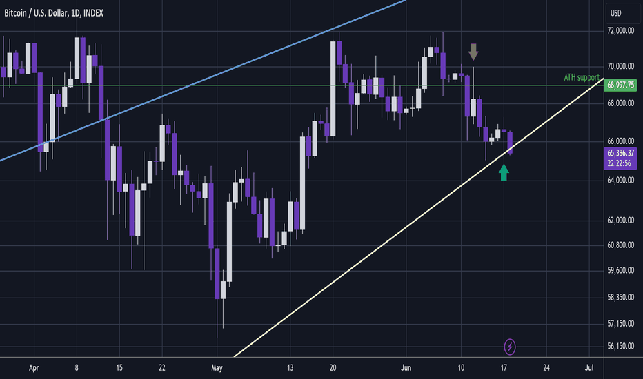 BITCOIN - Demand Line Re-test 