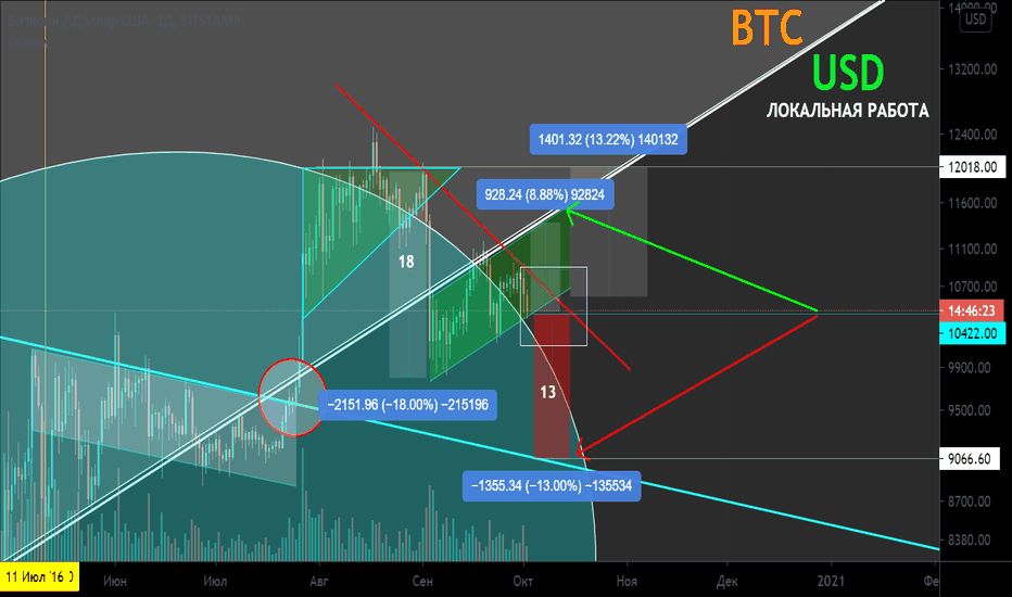 BTC/USD локальная работа. Зона разворота. Внимательность.
