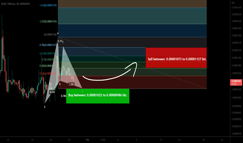 Golem (GLM) forming bullish Gartley for upto 14% pump