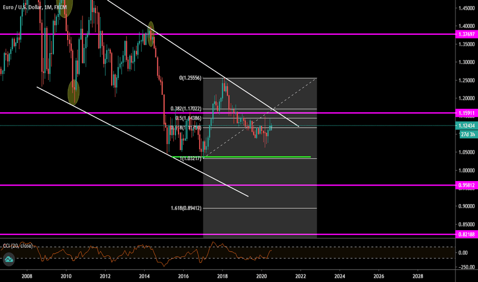 EURUSD MONTHLY 
