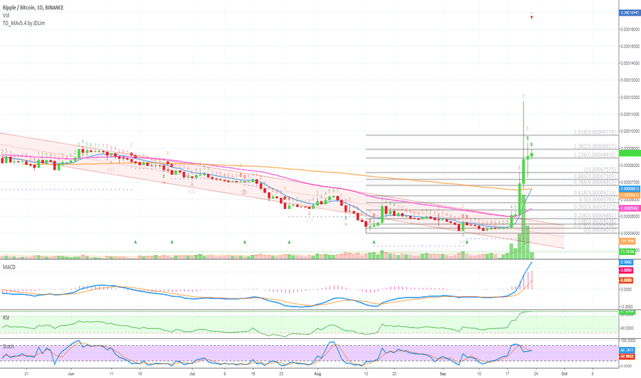 Ripple (XRPBTC) Retraces, When To Re-enter?