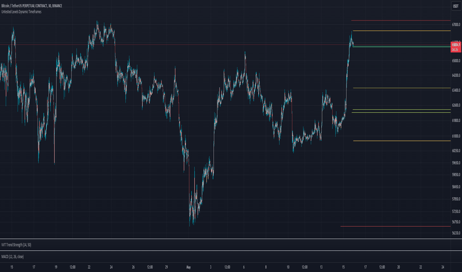 Untested Levels Dynamic Timeframes