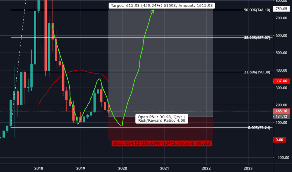 As an Investor/Swing Trader, When to Buy Ethereum?
