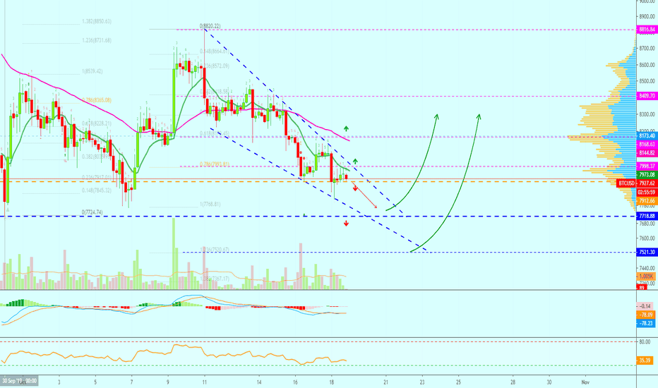 Bitcoin Now Aiming For $7,700 Followed by $8,400?