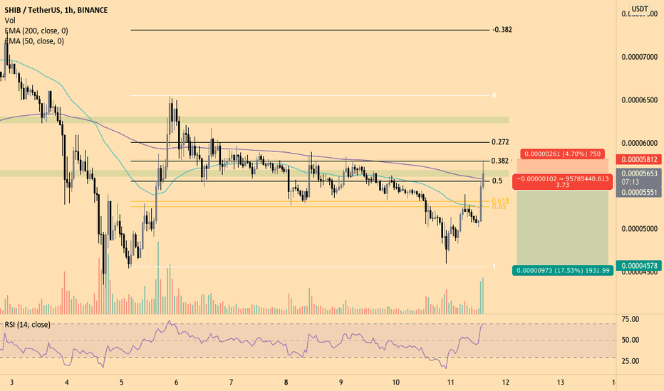 SHIB short position