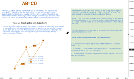 AB=CD & Gartley Patterns // Educational ®
