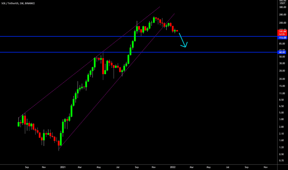 🔥 SOL Bearish Wedge: Falling Further