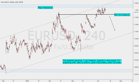 EURUSD Sell The Breakout Setup