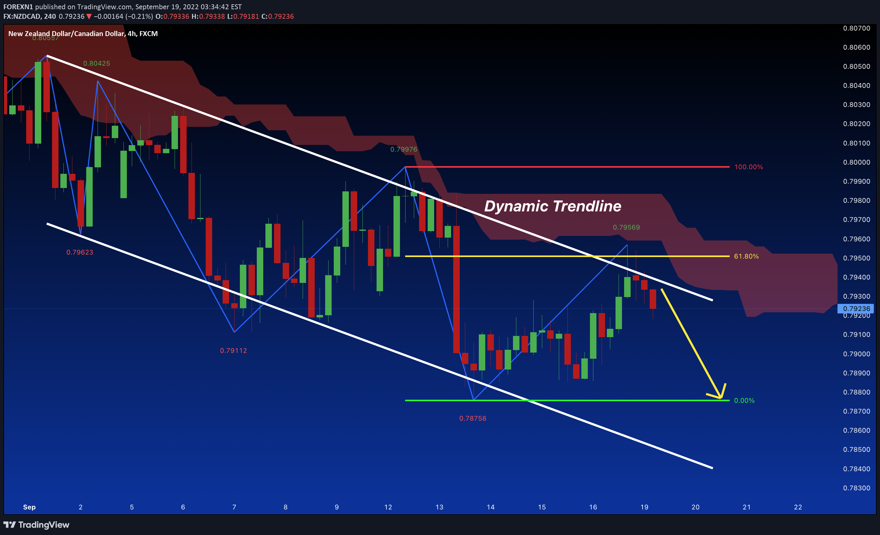 FX:NZDCAD Idea Chart Image by FOREXN1