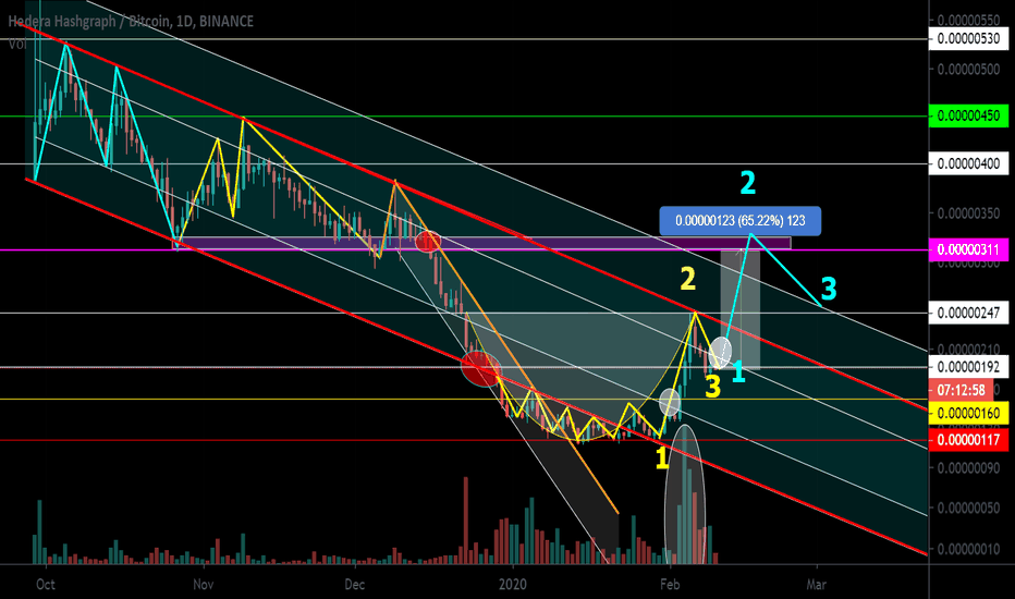 HBAR Channel Cup Ross hooks Growth potential to resistance +65%