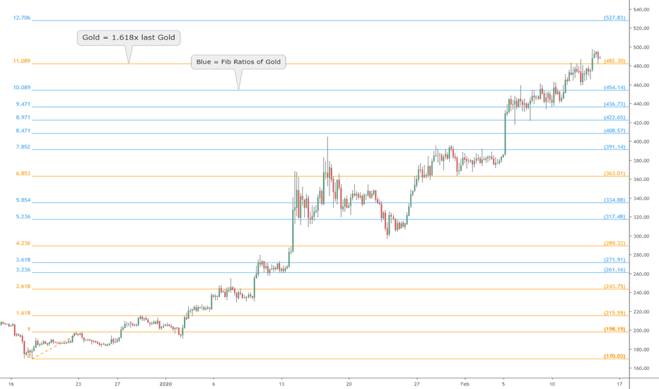 Pulse of an asset in Fibonacci: BCH 2019 surge of Golden Growth