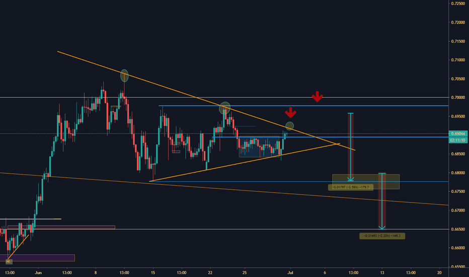 AUD/USD SHORT POTENTIAL