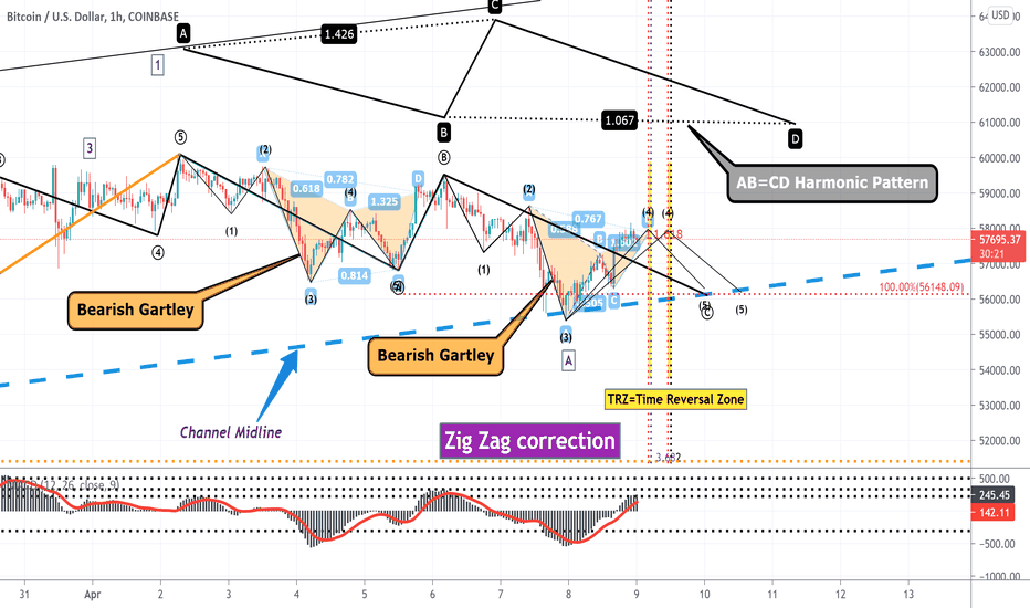 Wave 2/Bearish Gartley/AB=CD Harmonic Pattern/TRZ !!!